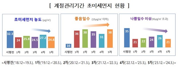 '미세먼지 계절관리제' 기간 초미세먼지 현황(자료제공=인천시)