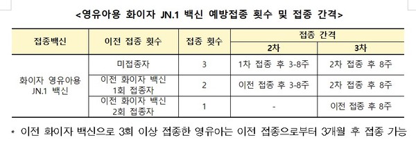 영유아용 화이자 JN.1 백신 접종 횟수 및 간격(자료제공=인천시)