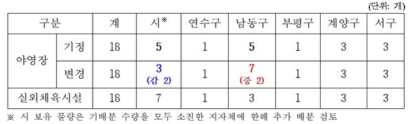 개발제한구역 내 야영장 및 실외체육시설 배분 변경 내역(공고문 캡쳐)