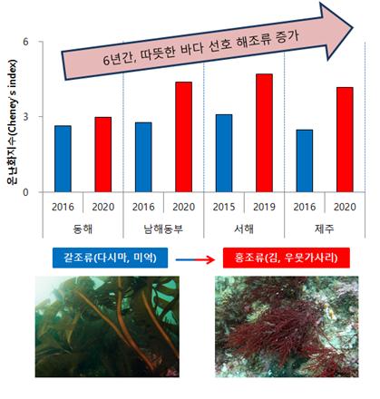 해역별 해조류의 지리적 분포 양상 변화(2021, 해양수산부)