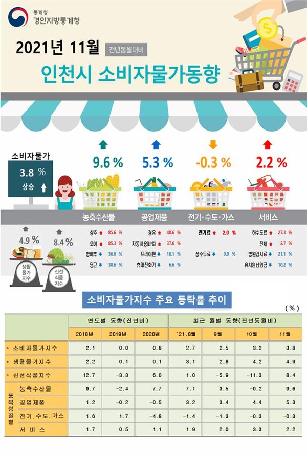 11월 인천의 소비자물가동향