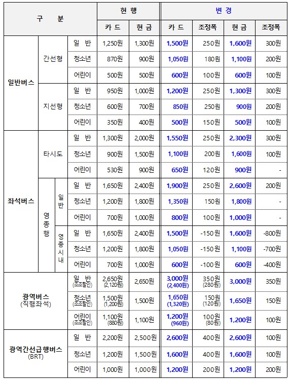 인천 버스요금 조정표