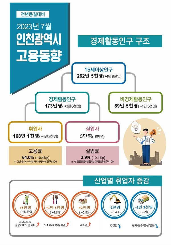 7월 인천 고용동향(자료제공=경인지방통계청)