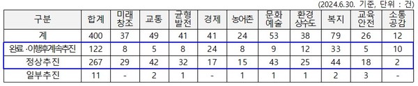 민선 8기 유정복 시장 공약 이행도(자료제공=인천시)