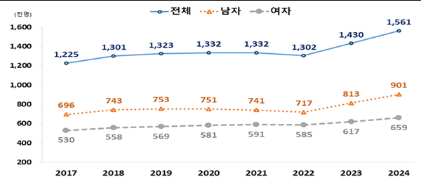 외국인 상주인구 성별 추이(전국) 단위: 천명