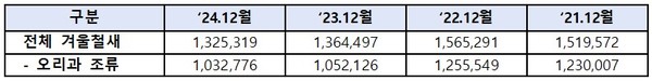 최근 4년 간의 12월 겨울철새 조사 결과