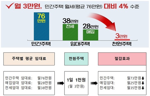 천원주택의 임대료 절감 효과(자료제공=인천시)